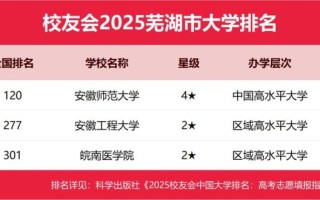 芜湖有哪些大学_芜湖本科院校排名