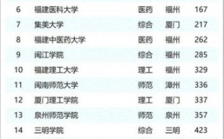 福建有哪些大学_福建本科院校排名