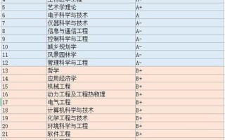 东北大学学科评估结果怎么样_哪些专业值得报考