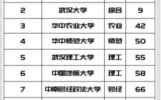 湖北有哪些好大学_湖北大学排名前十强