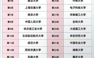 中国大学排行榜_哪些学校值得报考