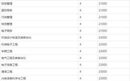 厦门大学嘉庚学院学费多少钱_各专业收费标准