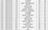 西南财经大学录取分数线_历年变化趋势
