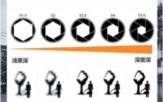 主镜头光圈是什么_主镜头光圈怎么选