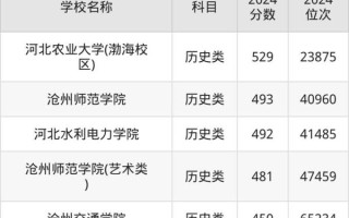 沧州有哪些大学_沧州本科院校名单
