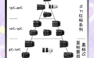索尼单反镜头怎么选_索尼单反镜头推荐