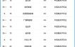 华东师范大学排名_全国高校最新位次