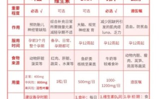 孕妇每天需要补充多少叶酸_叶酸吃到几个月停