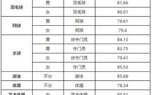上海体育大学怎么样_上海体育大学专业有哪些