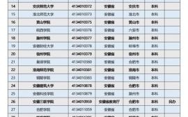 安徽有哪些大学_安徽高校名单及排名