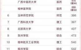 广西大学排名全国第几_广西大学学科实力如何