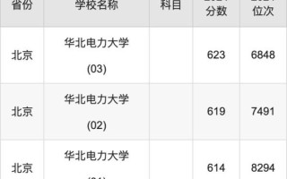 华北电力大学录取分_2024多少分能上