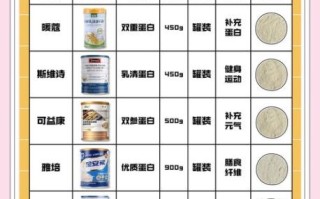 如何挑选优质蛋白粉_蛋白粉一天吃几次最好