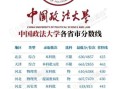 政法大学排名及分数线_2024最新数据