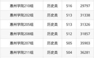 惠州大学怎么样_惠州大学录取分数线是多少