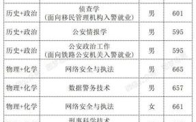 中国人民公安大学录取分数线_多少分能上