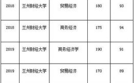 兰州财经大学是一本还是二本_录取分数线