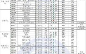 吉林大学研究生分数线是多少_历年复试线对比