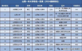 山西大学是几本_山西大学属于一本还是二本