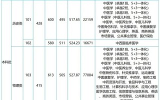 湖南中医药大学分数线_历年录取线是多少