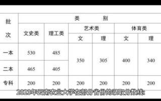 云南农业大学是一本还是二本_录取分数线