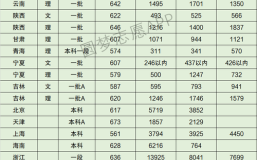 华西医科大学录取分数线_历年变化趋势