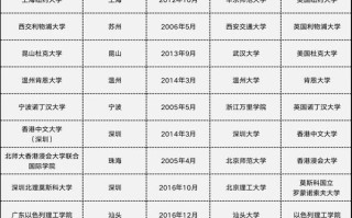 中外合作大学有哪些_中外合作大学值得报考吗