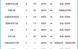 西南石油大学怎么样_西南石油大学专业排名