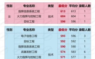 火箭军工程大学怎么样_火箭军工程大学录取分数线