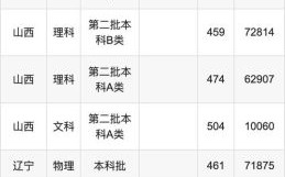 北华大学录取分数线_2024年各省最低分是多少