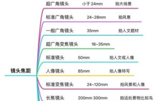 镜头焦距怎么选_镜头焦距与拍摄距离的关系