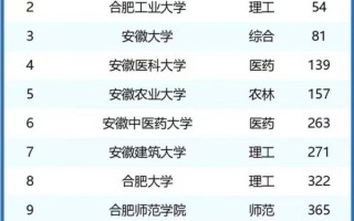 合肥有哪些大学_合肥最好的大学排名