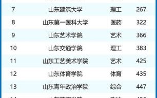 山东有哪些大学_山东本科院校排名