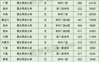 西北民族大学是一本还是二本_高考录取分数线