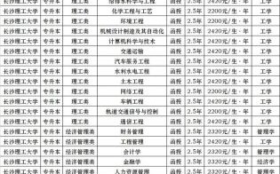 长沙理工大学专科有哪些专业_长沙理工大学专科录取分数线