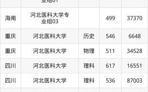 河北医科大学怎么样_河北医科大学录取分数线