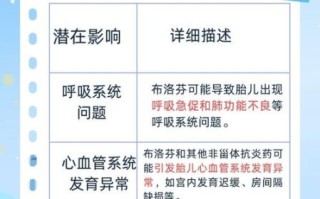 孕妇可以吃布洛芬吗_怀孕吃布洛芬对胎儿有影响吗