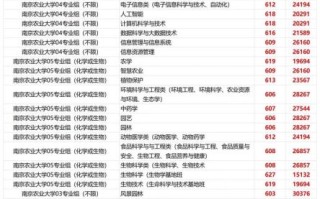 南京农业大学录取分数线_多少分能上