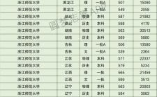 浙江师范大学全国排名_浙师大专业排名