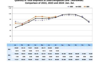 镜头出货量_2024年走势如何