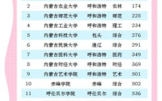 内蒙古有哪些好大学_内蒙古大学排名怎么样