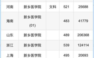 新乡医科大学怎么样_新乡医科大学录取分数线