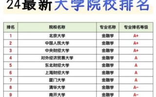 金融学专业大学排名_哪些学校值得报考