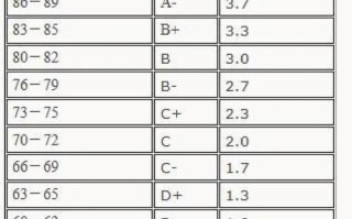 大学绩点是什么_绩点怎么算