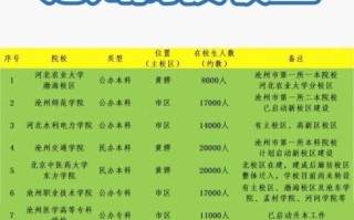 沧州有哪些大学_沧州本科院校排名