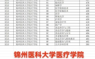 锦州医科大学是几本_录取分数线是多少