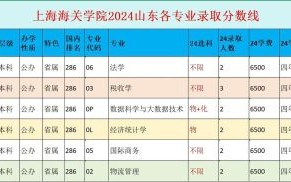 上海海关大学分数线_2024录取预测