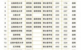 云南的大学排名_云南最好的大学有哪些