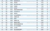 山东科技大学全国排名_2024最新位次
