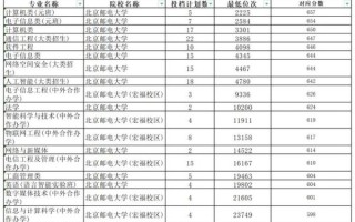 北京邮电大学分数线是多少_2024年各省录取预测